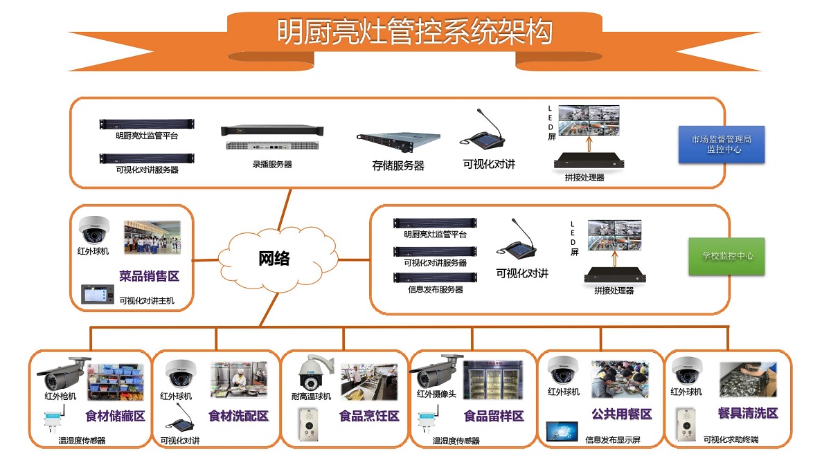 校园明厨亮灶解决方案